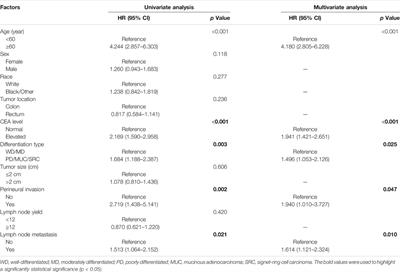 Identification of Predictive Factors for Lymph Node Metastasis in pT1 Stage Colorectal Cancer Patients: A Retrospective Analysis Based on the Population Database